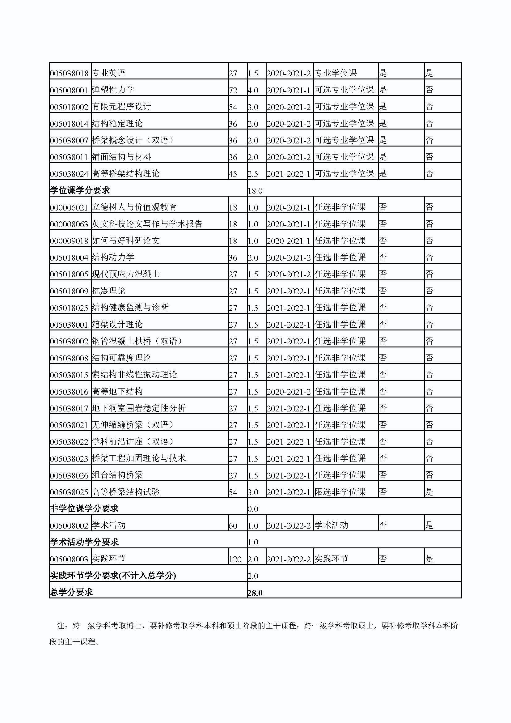 太阳集团tcy87222020级桥梁与隧道工程专业培养方案_页面_4
