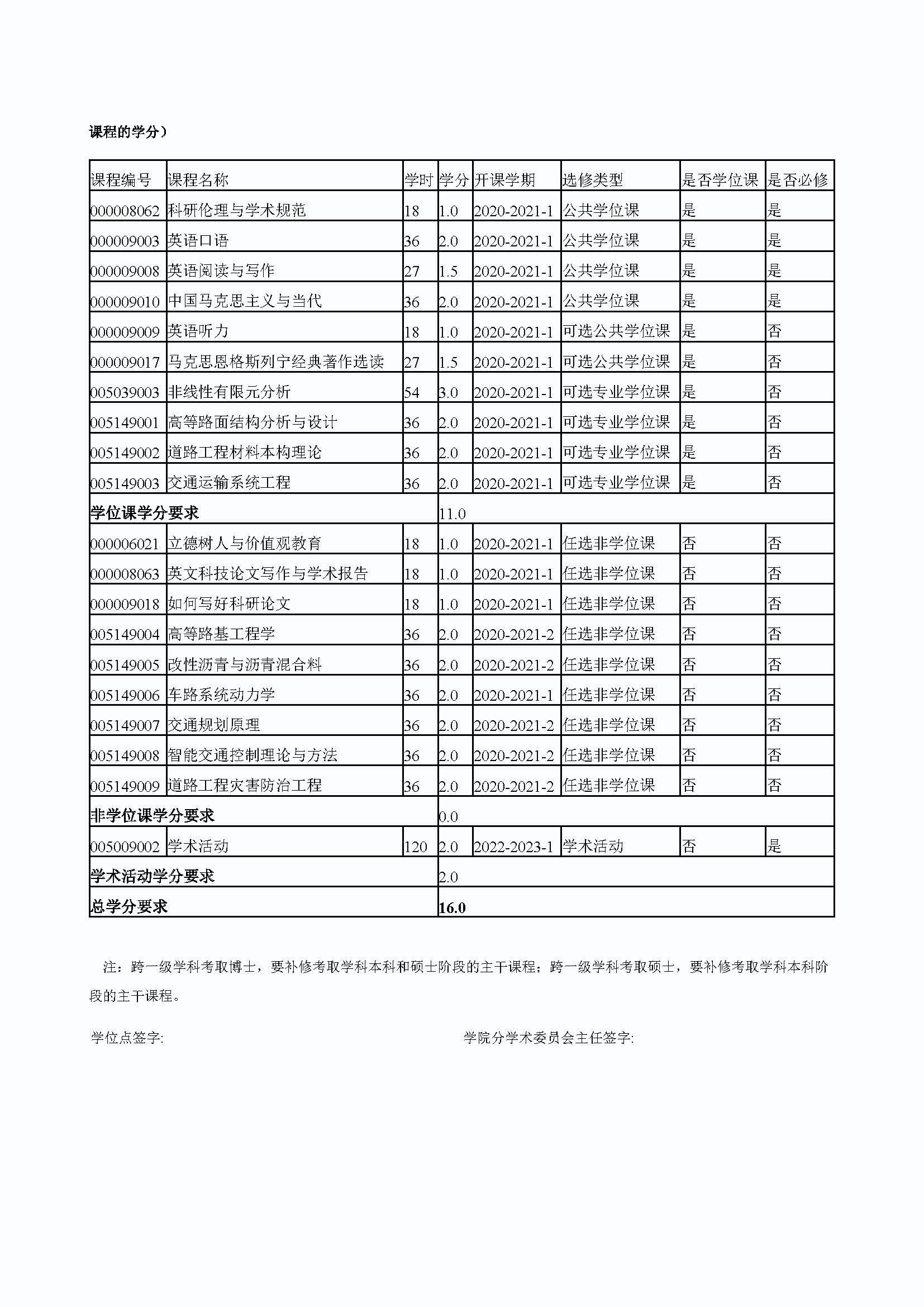 太阳集团tcy87222020级道路交通工程与灾害防治专业博士培养方案_页面_4