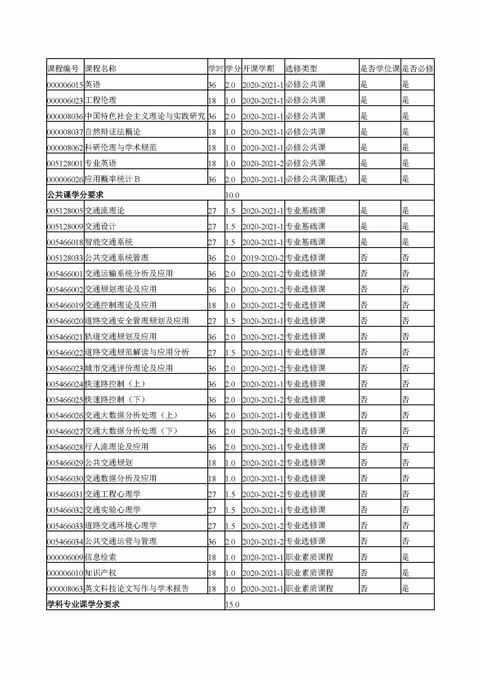 太阳集团tcy87222020级交通运输专业培养方案_页面_4