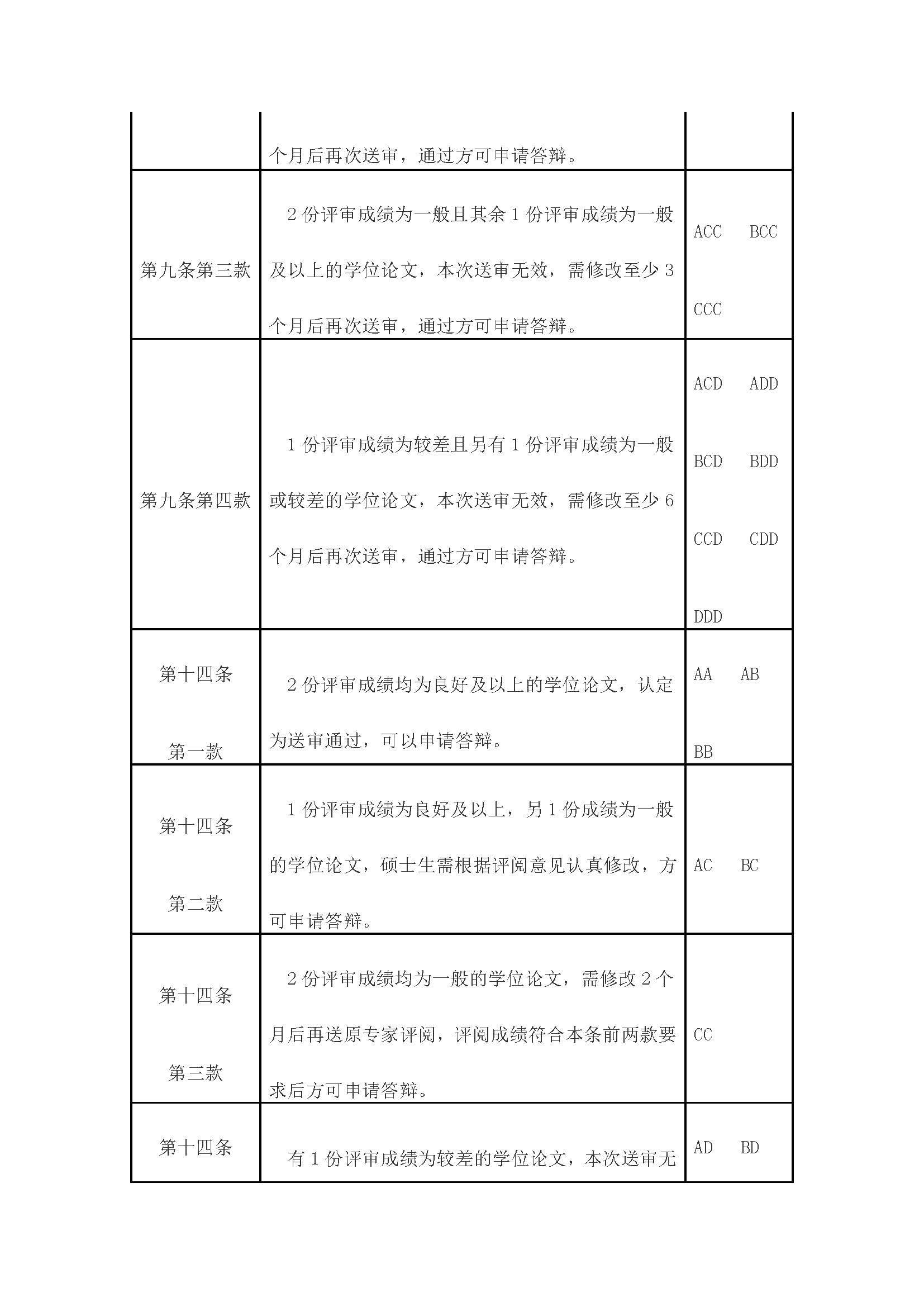 校研[2020] 31号-太阳集团tcy8722关于印发修订后的研究生学位（毕业）论文送审工作管理办法的通知_页面_10
