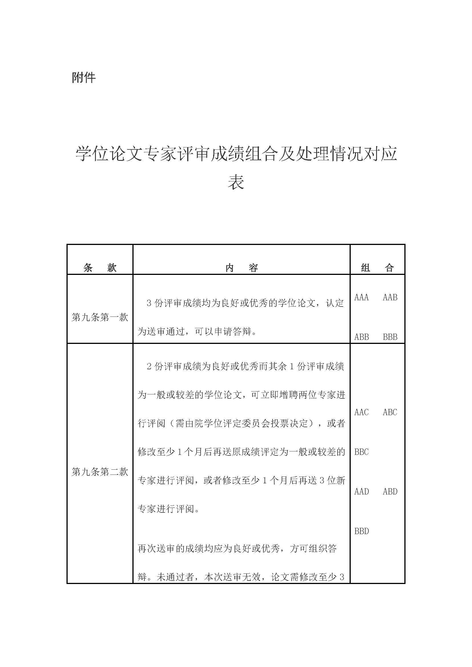 校研[2020] 31号-太阳集团tcy8722关于印发修订后的研究生学位（毕业）论文送审工作管理办法的通知_页面_09