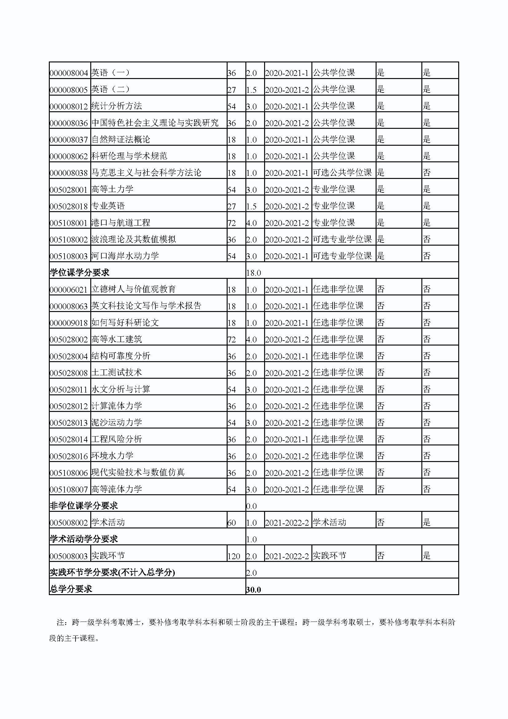 太阳集团tcy87222020级港口、海岸及近海工程专业培养方案_页面_4
