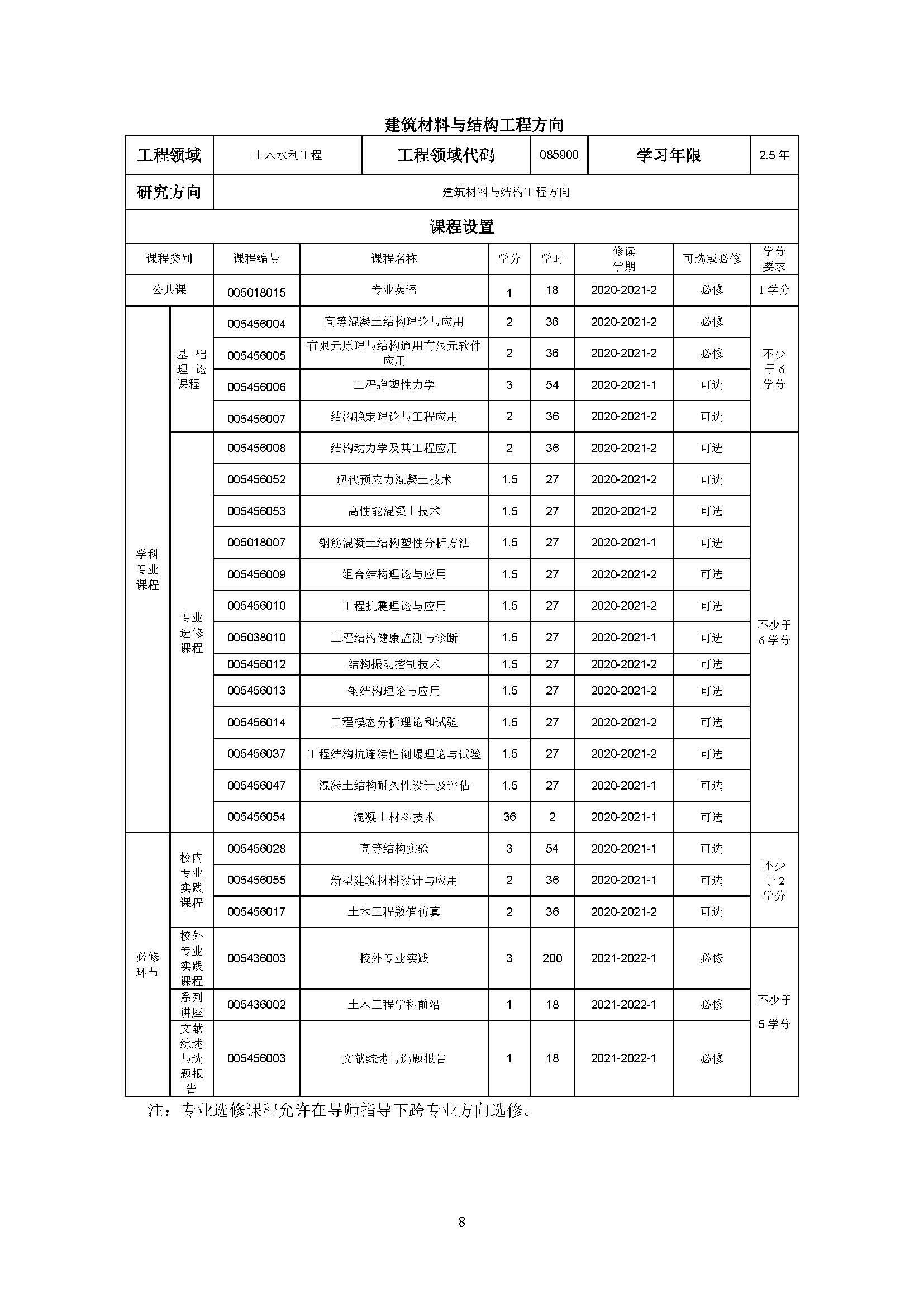 太阳集团tcy87222020级土木水利专业研究生培养方案_页面_08